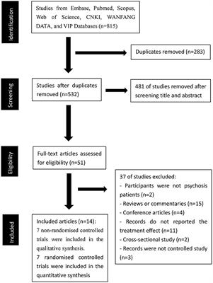 Clubhouse Model of Psychiatric Rehabilitation in China to Promote Recovery of People With Schizophrenia: A Systematic Review and Meta-Analysis